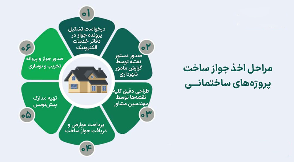 ساخت ساختمان