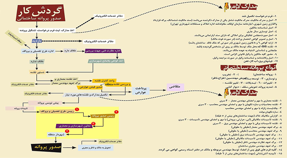 ساخت ساختمان